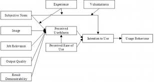 Technology acceptance model (davis, 1989; Affective Technology Acceptance Model Extending Technology Acceptance Model With Positive And Negative Affect Intechopen