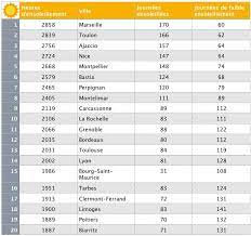 France Top 20 Des Villes Les Plus Ensoleillees