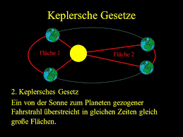 Keplersche gesetze einfach erklärt keplersche gesetze geschichte ellipsenbahnen und umlaufzeit mit kostenlosem video. Keplersche Gesetze 1 Keplersches Gesetz Ppt Video Online Herunterladen