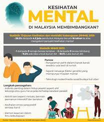Statistik menunjukkan bahawa golongan yang paling tinggi mengalami masalah kesihatan mental ialah mereka yang bercerai (13.6 peratus). Perpustakaan Za Ba Ipgktb Kesihatan Mental Di Malaysia Membimbangkan