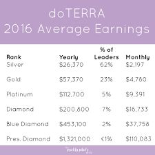 doterra compensation plan explained free presentation