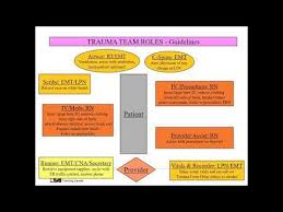 Image result for Trauma Team Activation
