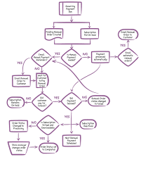 Circumstantial Paypal Flowchart Flow Chart For How Emails