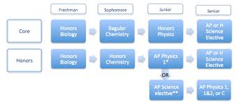 Course Catalog Science Lane Tech College Prep