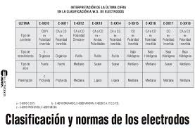 Tipos De Electrodos Para Soldadura De Busqueda Soldadura Electrodo Soldadura Por Arco