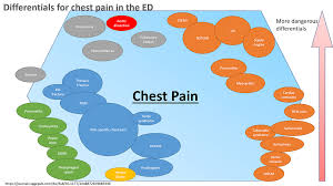 Image result for INTERCHEST Chest Pain Rule