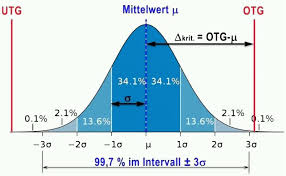Sich den sverweis zu merken und sicher anzuwenden ist gar nicht so einfach, vor genau das macht auch der sverweis in excel, d. Berechnung Cpk Wert Prozessfahigkeit Cpk Excel Vorlage Schon Gross Cpk Vorlage D Ist Der Kleinere Abstand Von Mittelwert Âµ Zu