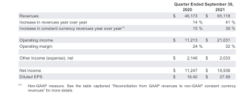 Google's (alphabet) q3 earnings and revenue exceeded analysts' expectations. Alphabet S Google Q3 2021 Financial Snapshot The State Of Google S Adtech Fourweekmba