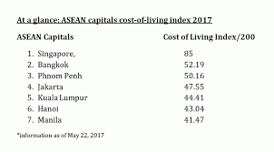 Which Asean Capital Is The Most Expensive For Residents