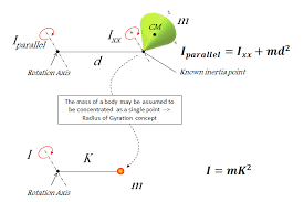 Moment Of Inertia In This Moment Inertia Machine Design