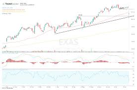 Exact Sciences Stock Breaks Down After Merger Agreement