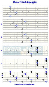 Major Triad Arpeggios Discover Guitar Online Learn To