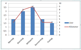 Excel Diagramm 2 Y Achsen Einfugen Chip