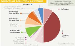 Washington I 1631 Results Price On Carbon Emissions Fails