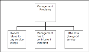 service charge issue in malaysian high