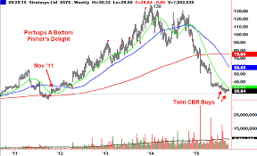 Trade Of The Day Stratasys Ltd Ssys Investorplace