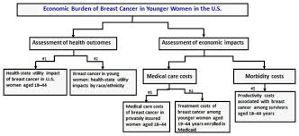 Women concerned about a specific breast problem or otherwise worried about the risk of breast cancer can ask their gp to refer them to a hospital breast clinic. The Economics Of Breast Cancer In Younger Women In The U S The Present And Future Abstract Europe Pmc
