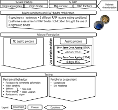 The rap yearbook (working title), that finds. Investigating Aged Binder Mobilization And Performance Of Rap Mixtures For Surface Courses Sciencedirect