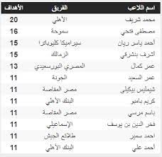 يأتي محمد شريف لاعب النادي الأهلي، في صدارة ترتيب الهدافين للدوري المصري الممتاز، وذلك برصيد 16 هدف كانت قبل لقاء الاهلي ووادي دجله، ويليه لاعب سيراميكا أحمد ريان صاحب الخمسة عشرة. Ti3eixd2amhrmm