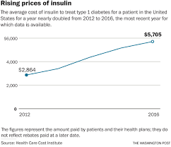How much is insulin in canada annually? As Price Of Insulin Soars Americans Caravan To Canada For Lifesaving Medicine The Washington Post