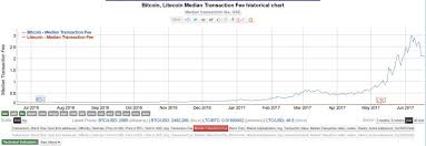 Bitcoin's unstable value has also made it an. Litecoin To Supplant Bitcoin As The Cypherpunk Crypto