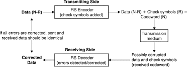 Forward Error Correction An Overview Sciencedirect Topics