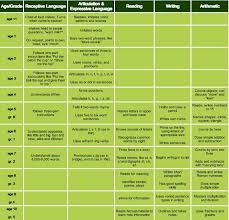 Children Developmental Milestones Chart Mcosmanlipvp Com