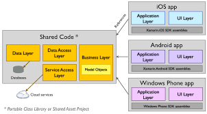 Ios Perspective On Mobile Development With Xamarin Trifork Blog