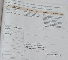 Odczytaj Fragment Poswiecony Koncertowi Jankiela I Uzupelnij Tabele Wedlug Wzoru Pan Tadeusz Brainly Pl