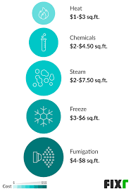 How much does bed bug extermination cost. 2021 Cost To Exterminate Bed Bugs Bed Bug Treatment Cost