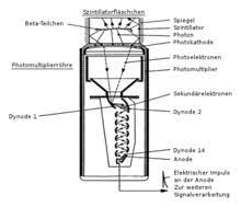 There's something fluorescing on my lab floor that faintly resembles deadpool's mask.jpg. Szintillationszahler Wikipedia