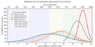 How To Catch Pokemon With Maximum Ivs In Pokemon Go Dexerto