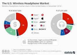 chart the u s wireless headphone market statista