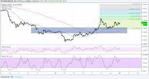 Xrp Usd Aiming For Upside Targets Live Bitcoin News Bitnewsbot Ripple Is Gaining More Bullish Traction As It Found Fibonacci Bitcoin Leonardo Fibonacci