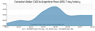 Cad To Ars Convert Canadian Dollar To Argentine Peso
