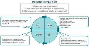 Clinical Excellence Commission Model For Improvement Pdsa