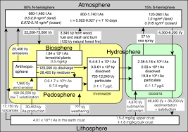 Arsenic Cycling In The Earth S Crust And Hydrosphere Interaction Between Naturally Occurring Arsenic And Human Activities Progress In Earth And Planetary Science Full Text