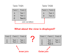 An outer join returns a set of records (or rows) that include what an inner join would return but also includes other rows for which no corresponding match is found in the other table. Inner Join And Outer Join