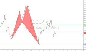 coup stock price and chart nasdaq coup tradingview uk