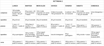 Per maggiori informazioni sullo schema di menu settimanale della dieta chetogenica rimandiamo la lettura ad un articolo dedicato: Dieta Chetogenica Le Ricette Di Teresa