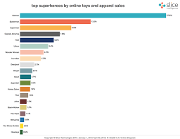 Would you be a strong, family man like thor, or the snarky, womanizing tony stark? Who Is The Most Popular Marvel Superhero Quora