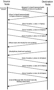 J193921 Transport Protocol J1939 Stack Sae J1939 Software