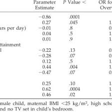 Pdf Television Viewing And Television In Bedroom Associated With Overweight Risk Among Low Income Preschool Children