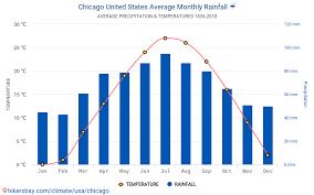 * weather indicated in local time. Data Tables And Charts Monthly And Yearly Climate Conditions In Chicago United States