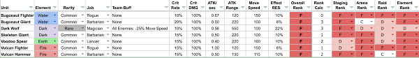 With these free fire nickname legions afk players completely create their own a different name, not to overlap with previous players. Game Crush Them All Tier List Of Best Heroes And Best Guide In 2020