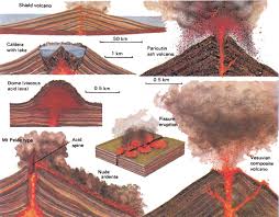 What Types Of Volcanoes Are There Volcano Geology Natural Disasters