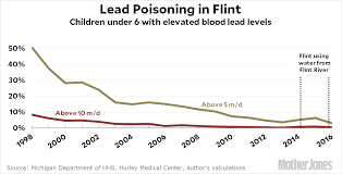 Did Lead Poisoning In Flint Cause An Epidemic Of Stillbirths