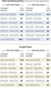 Many Married Couples Gain Under The New Tax Law Wsj