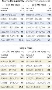 many married couples gain under the new tax law wsj