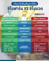 ผลการศึกษาล่าสุดชี้ วัคซีนซิโนฟาร์ม 2 ตัว ประสิทธิภาพสูง. Lmdzqbvlltqbm